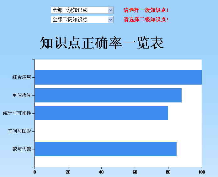 孩子通过系统知识点分析知道自己的薄弱知识点，提高学习效率