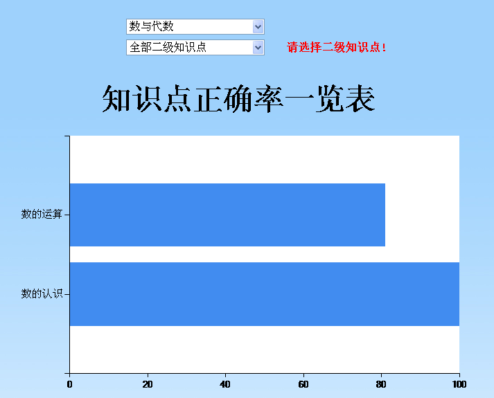 孩子通过系统知识点分析知道自己的薄弱知识点，提高学习效率